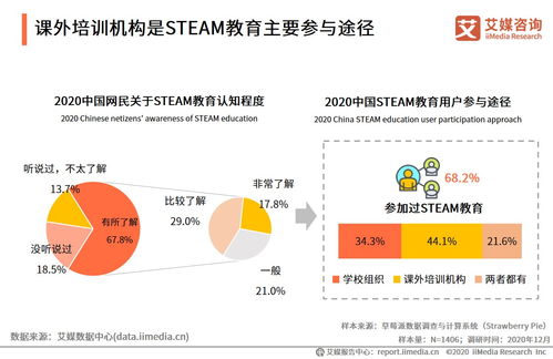 艾媒咨詢 2020中國STEAM教育專題研究報告
